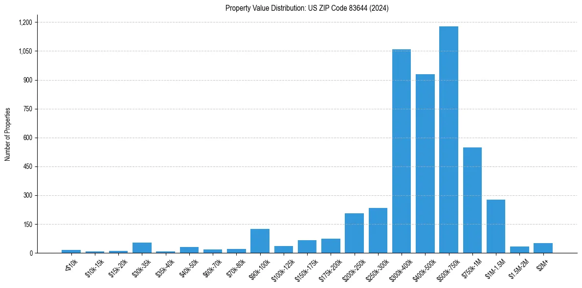 Value Distribution for 