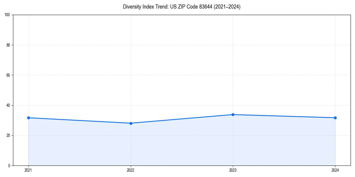 Line chart showing diversity index trends for 