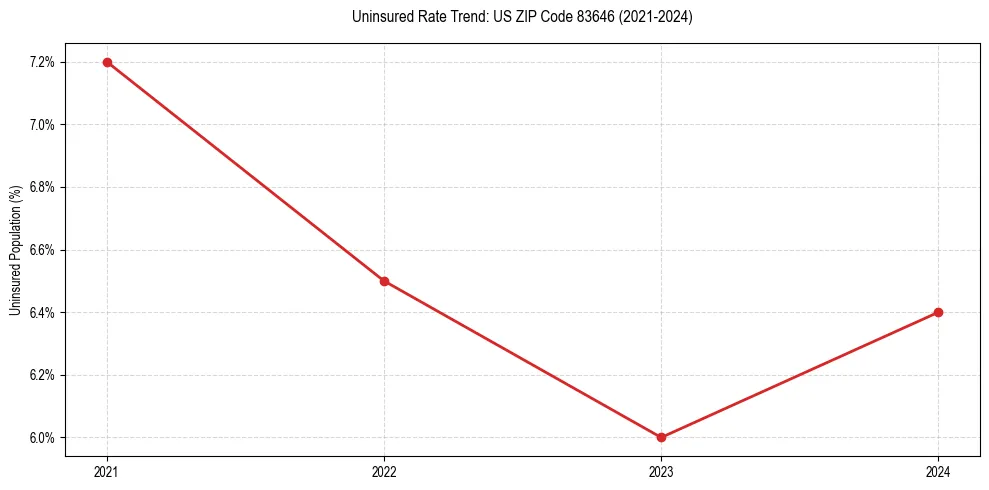 Uninsured trend chart for US ZIP Code 83646