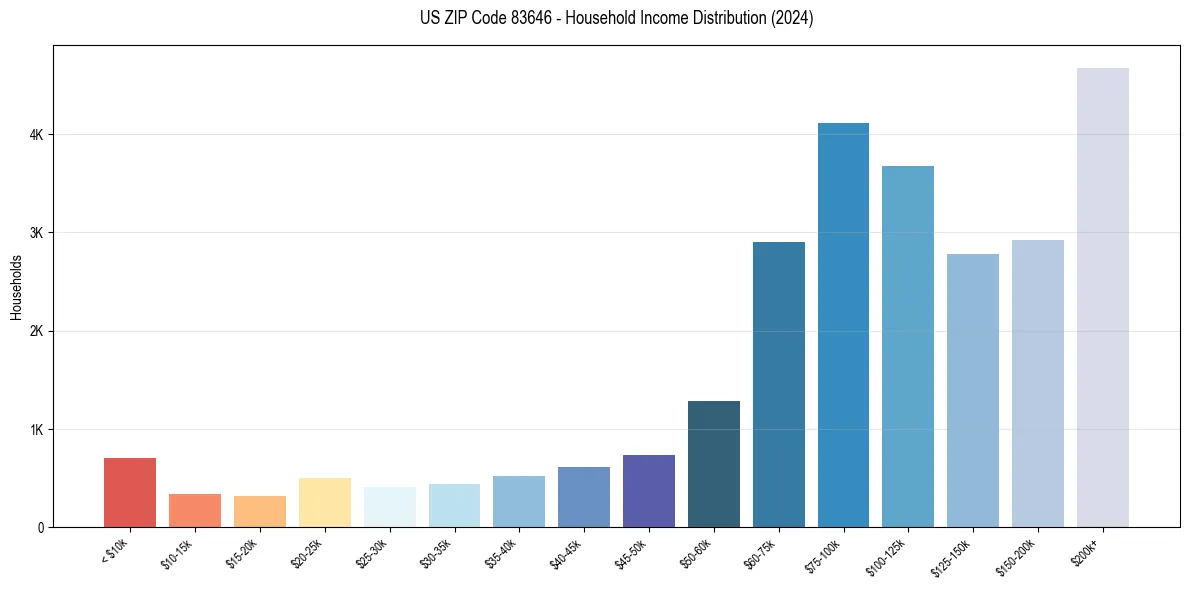 Income Distribution for 
