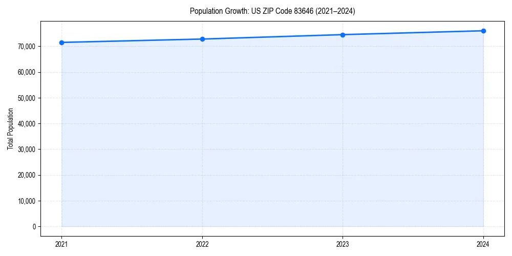 Population trends in 