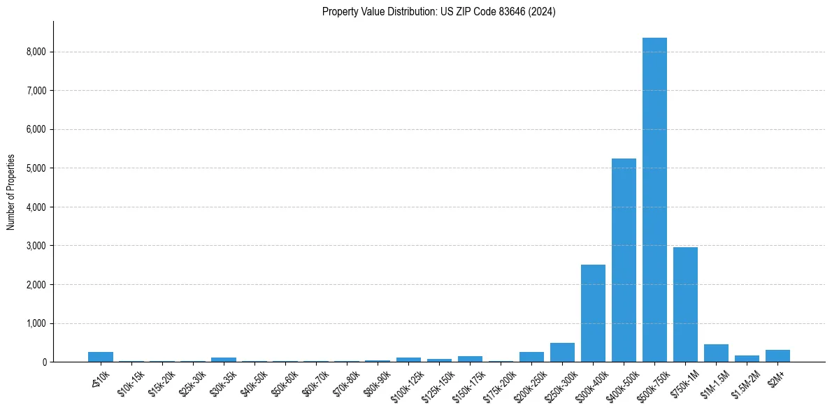 Value Distribution for 
