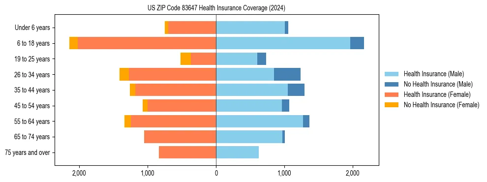 Health insurance pyramid for US ZIP Code 83647