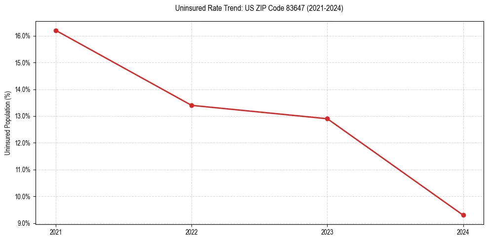 Uninsured trend chart for US ZIP Code 83647