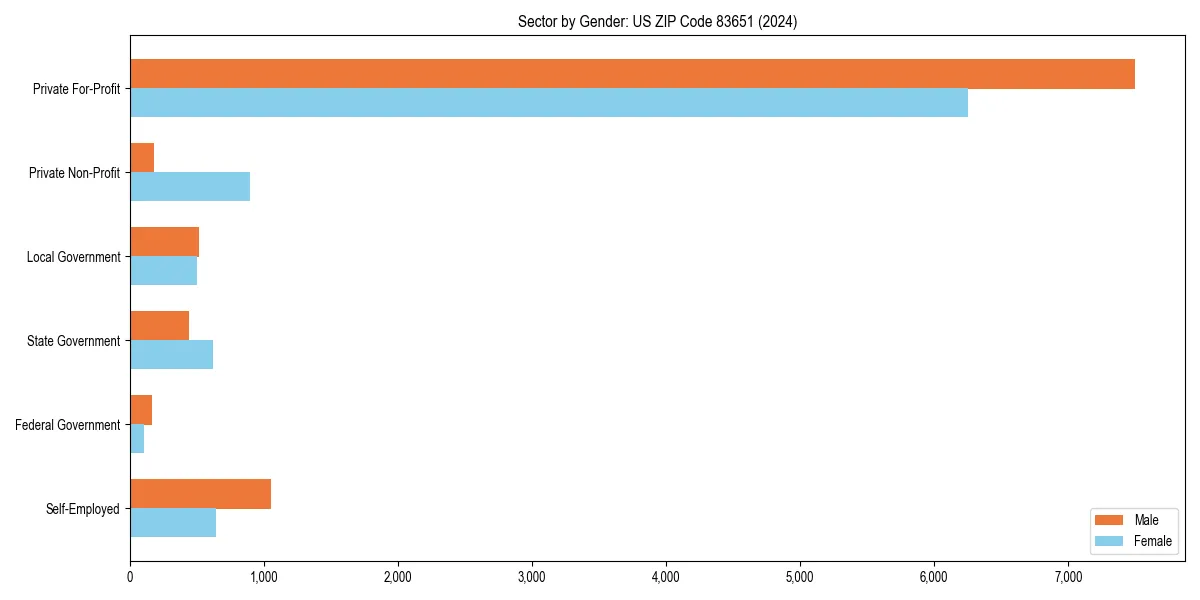 Employment sector breakdown by gender in 