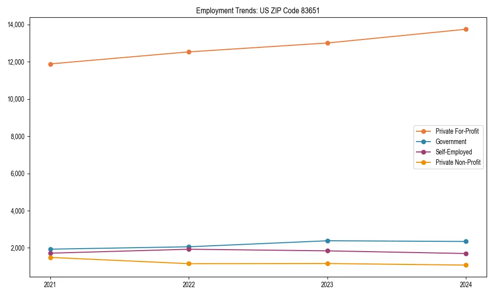 Long-term employment trends in 