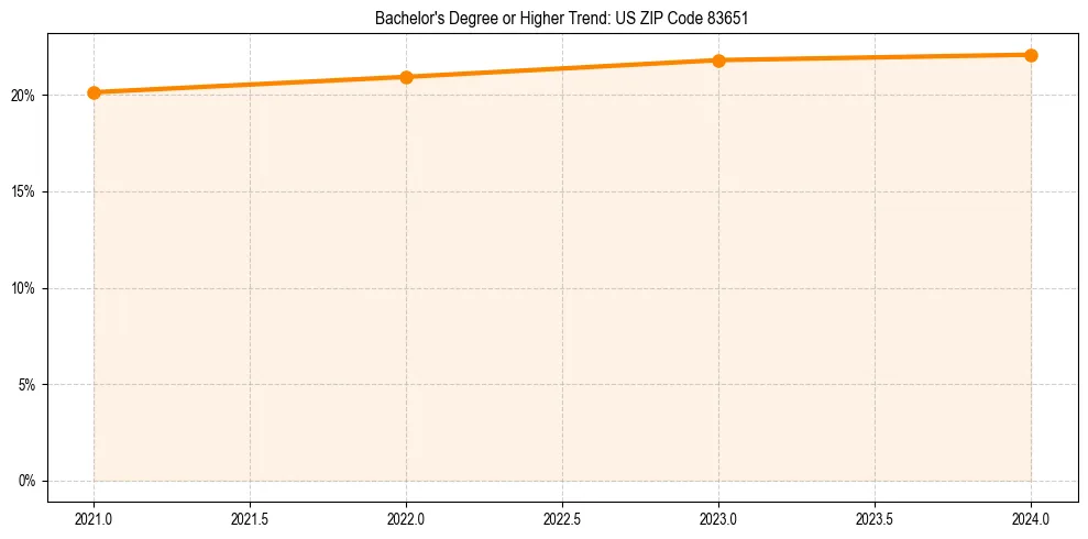 Trend chart showing bachelor degree growth in 