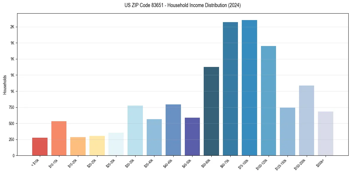 Income Distribution for 