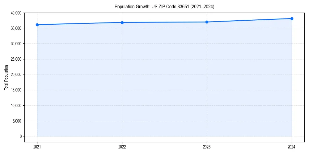 Population trends in 