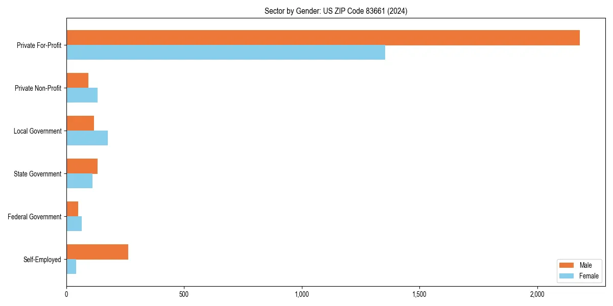 Employment sector breakdown by gender in 