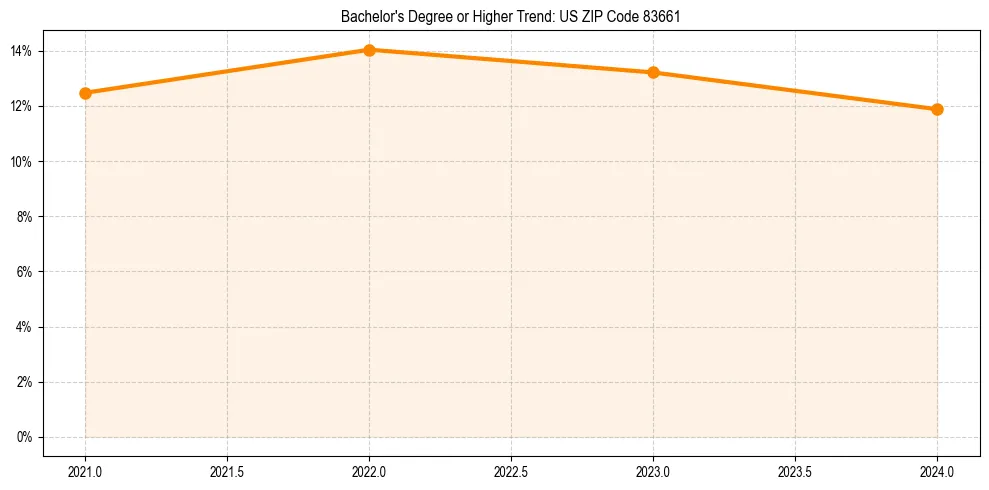 Trend chart showing bachelor degree growth in 