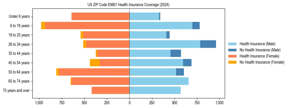 Health insurance pyramid for US ZIP Code 83661
