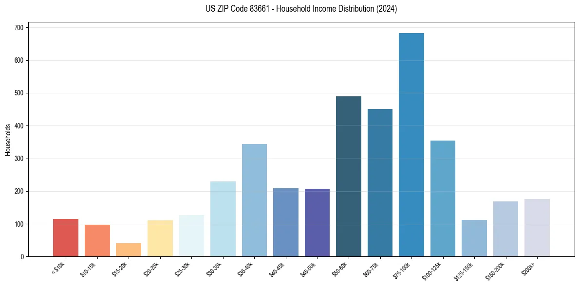 Income Distribution for 