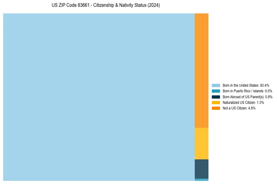 Nativity Treemap for 