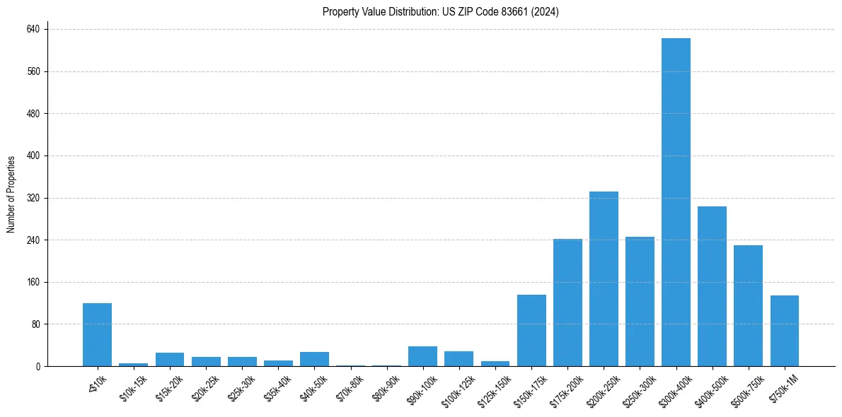Value Distribution for 