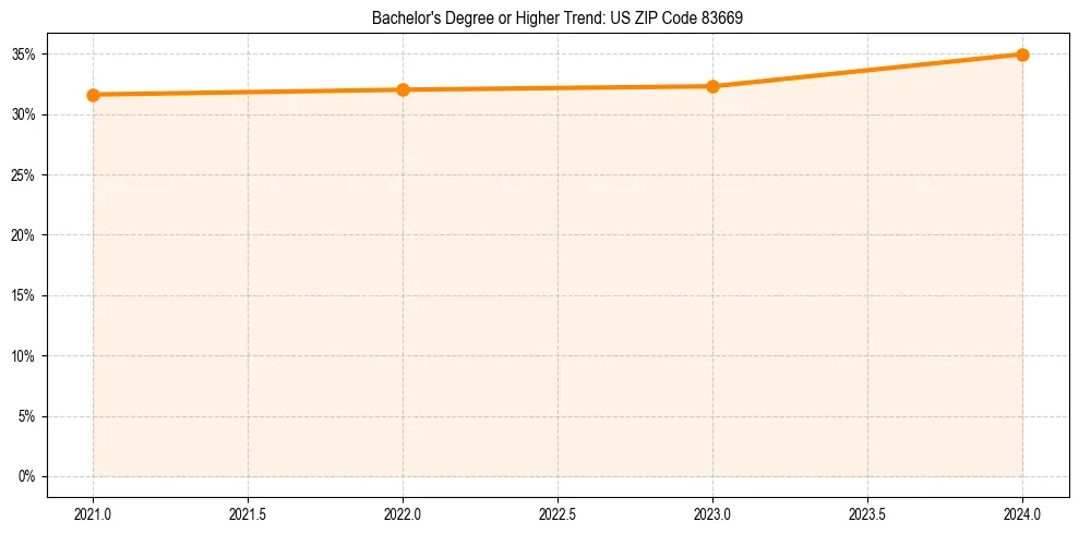 Trend chart showing bachelor degree growth in 