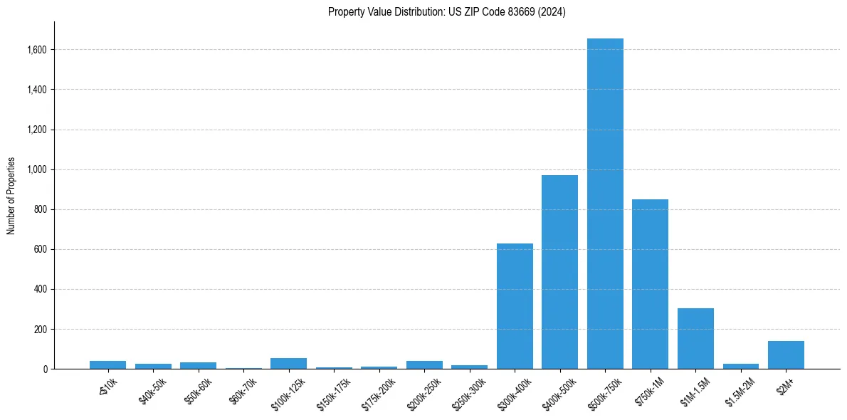Value Distribution for 