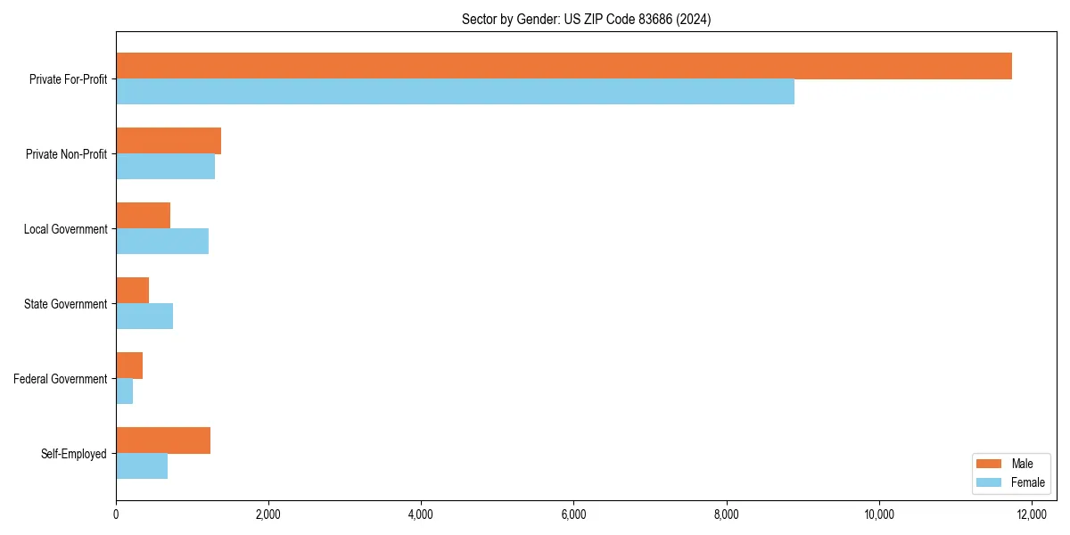 Employment sector breakdown by gender in 