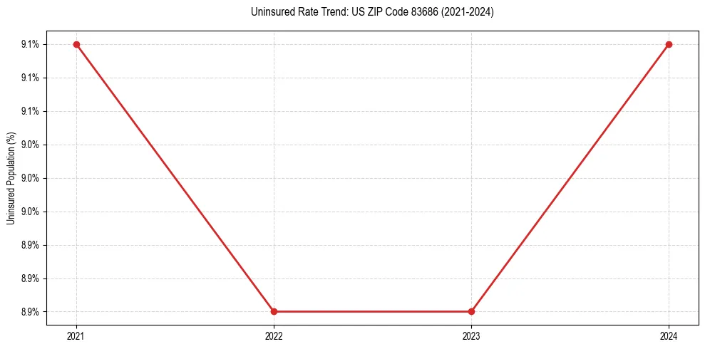 Uninsured trend chart for US ZIP Code 83686