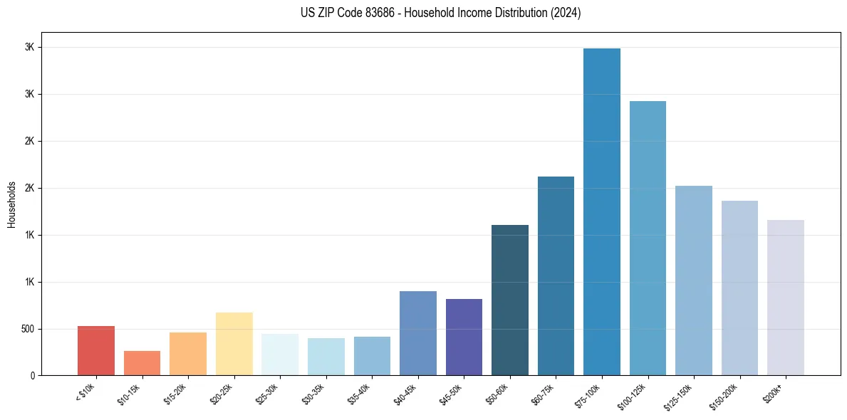 Income Distribution for 