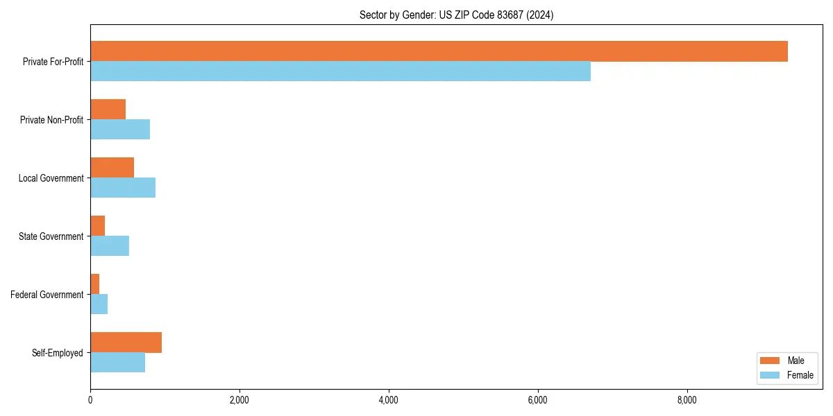 Employment sector breakdown by gender in 