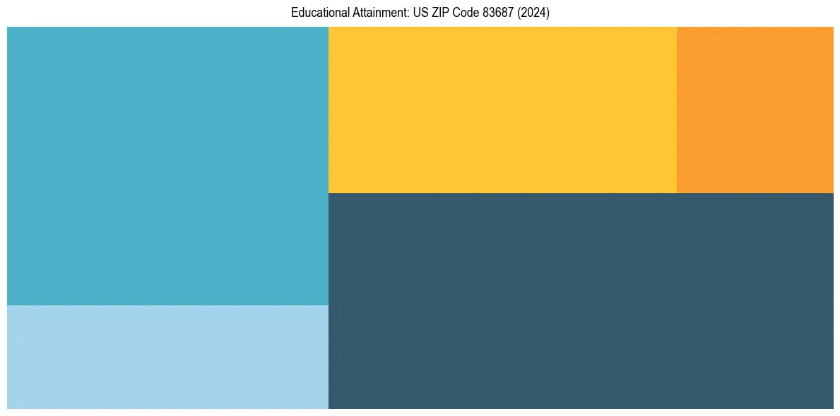 Education Treemap for  in 2024