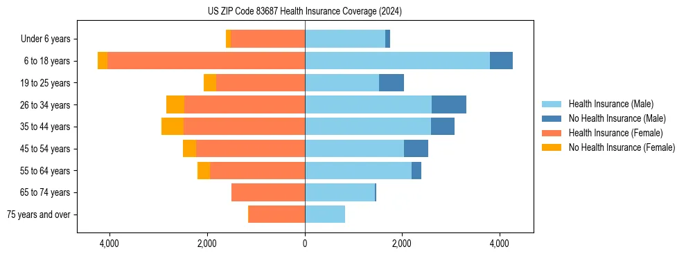 Health insurance pyramid for US ZIP Code 83687