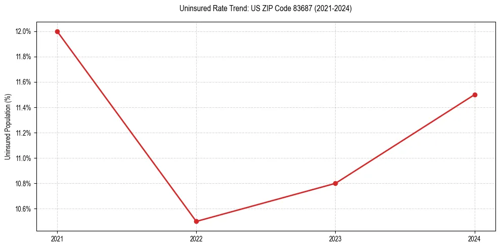 Uninsured trend chart for US ZIP Code 83687