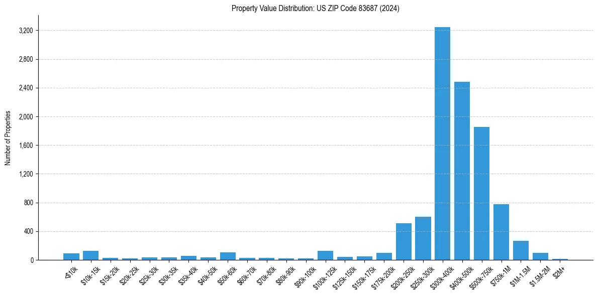 Value Distribution for 