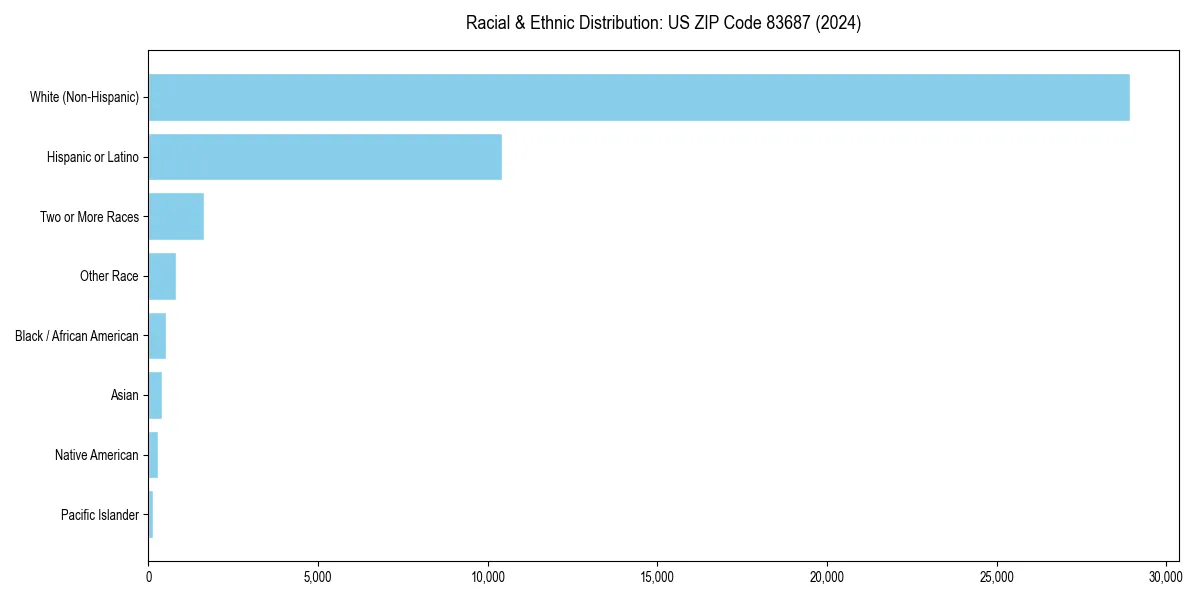 Bar chart showing racial distribution in  for 2024