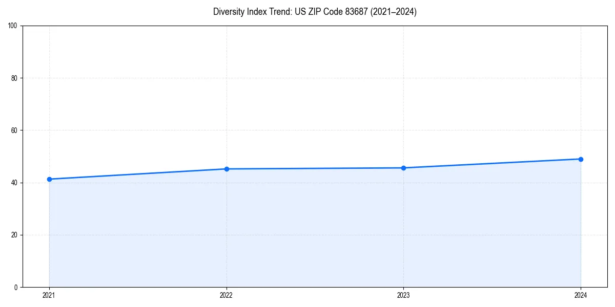 Line chart showing diversity index trends for 