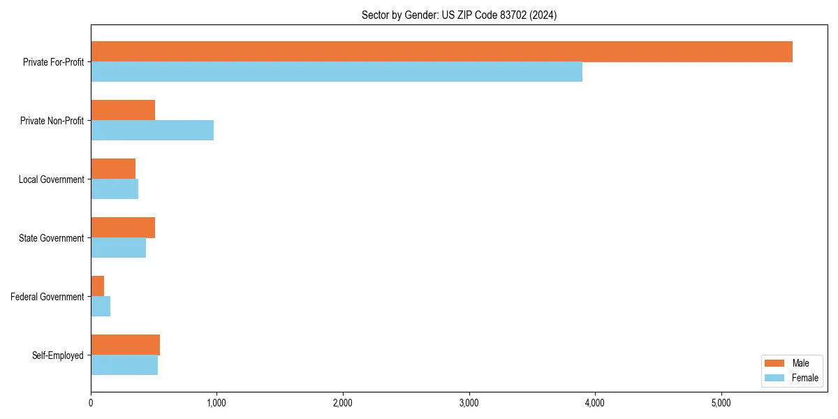 Employment sector breakdown by gender in 