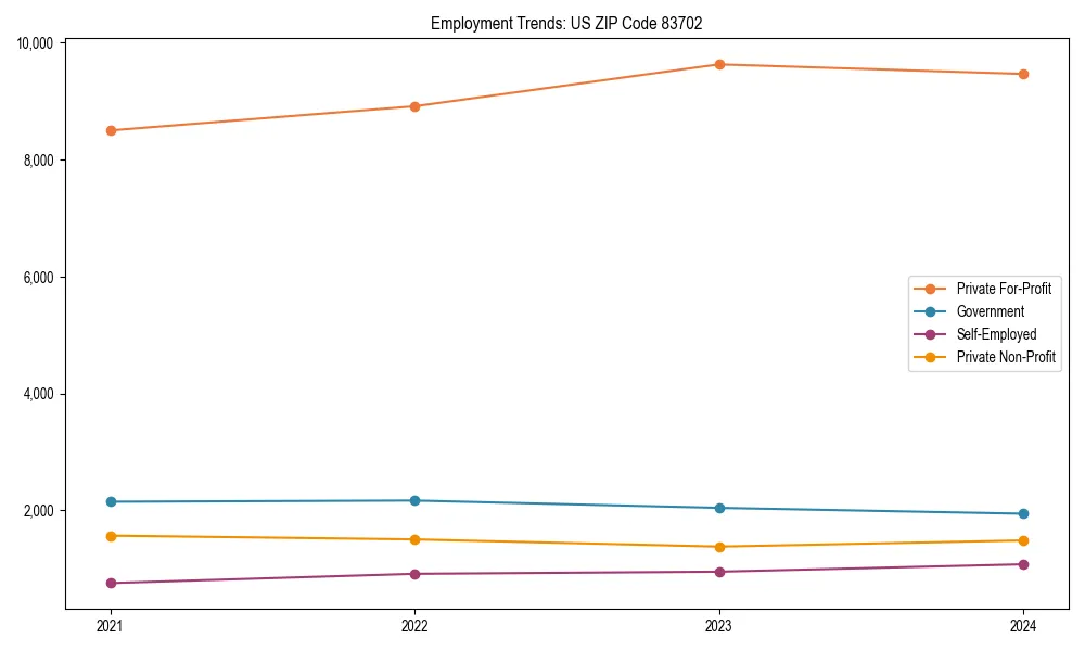 Long-term employment trends in 