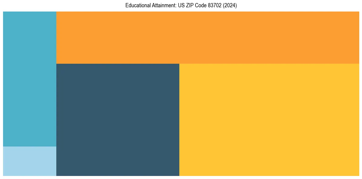 Education Treemap for  in 2024