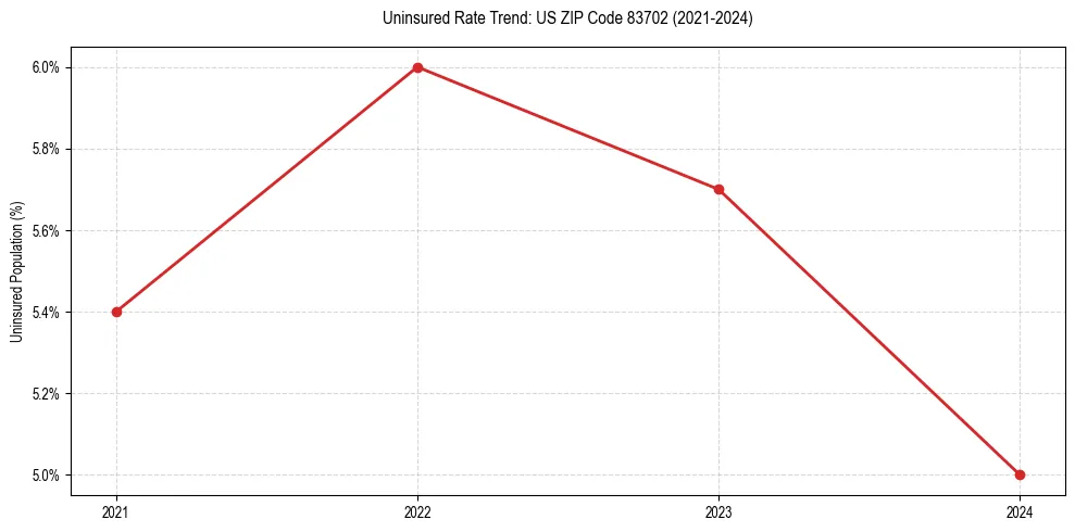 Uninsured trend chart for US ZIP Code 83702