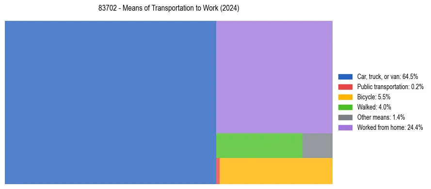 Commute modes in US ZIP Code 83702