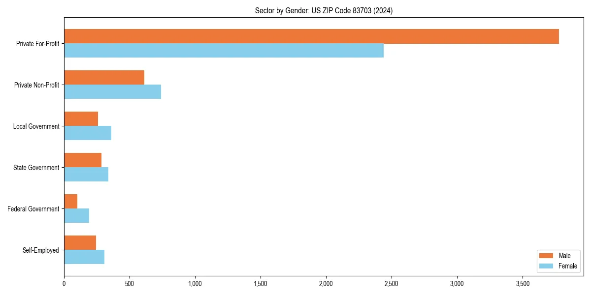Employment sector breakdown by gender in 