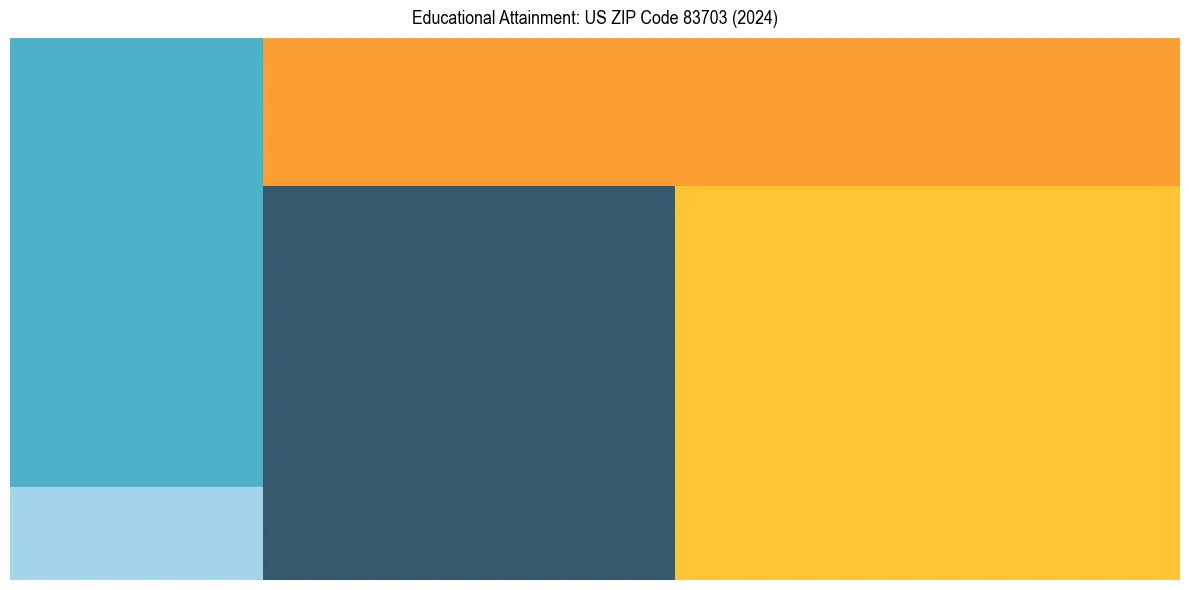Education Treemap for  in 2024