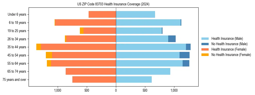 Health insurance pyramid for US ZIP Code 83703