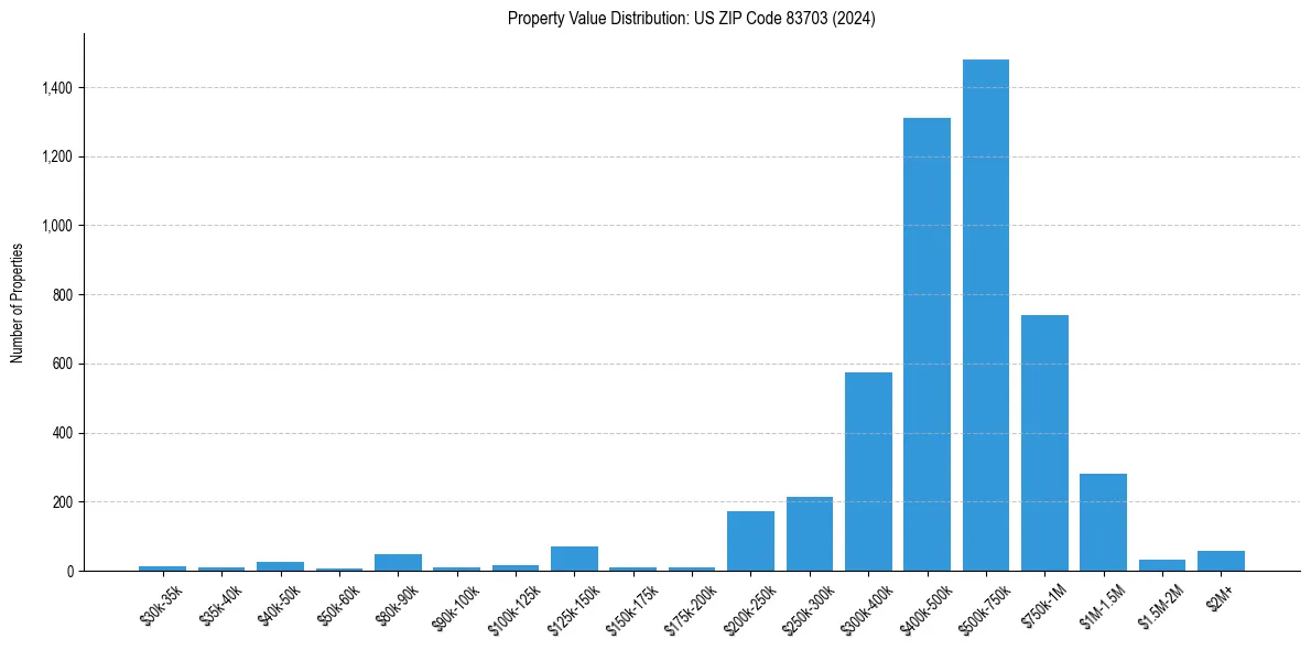 Value Distribution for 