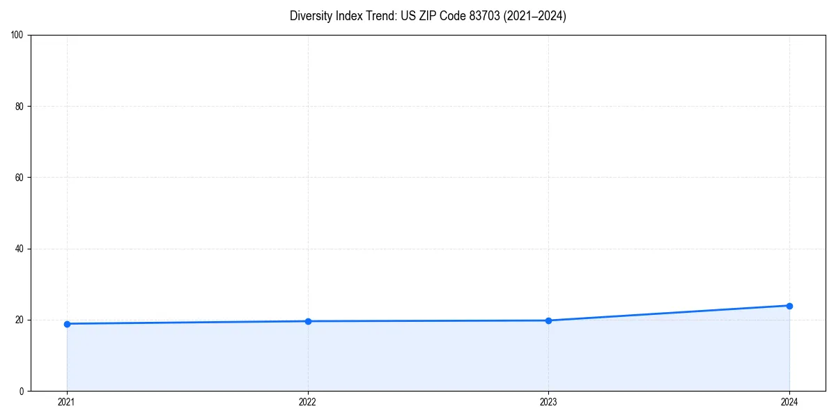 Line chart showing diversity index trends for 