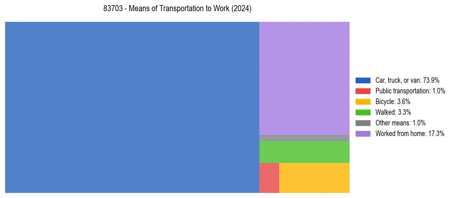 Commute modes in US ZIP Code 83703