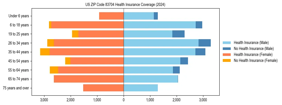 Health insurance pyramid for US ZIP Code 83704