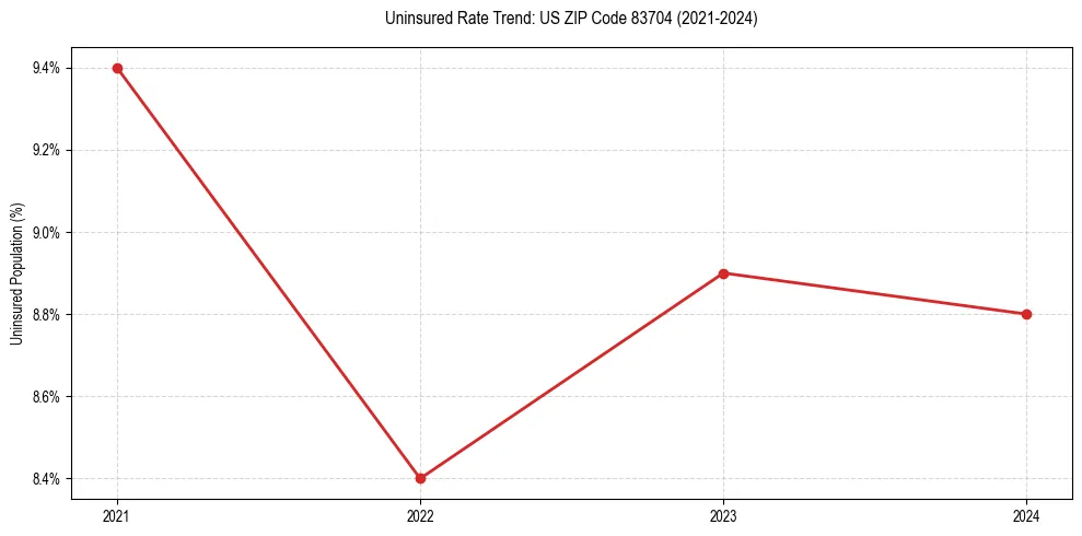 Uninsured trend chart for US ZIP Code 83704