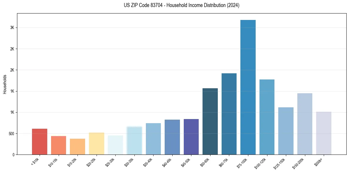 Income Distribution for 