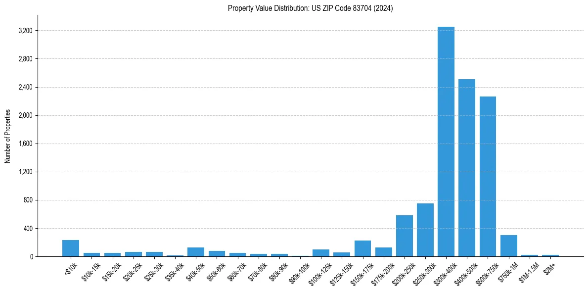 Value Distribution for 
