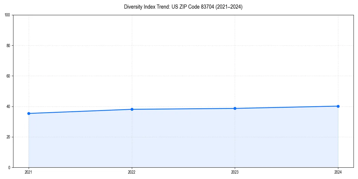 Line chart showing diversity index trends for 