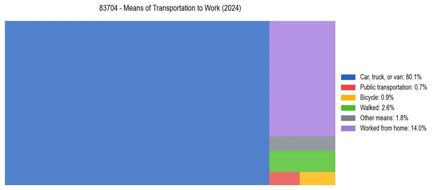 Commute modes in US ZIP Code 83704
