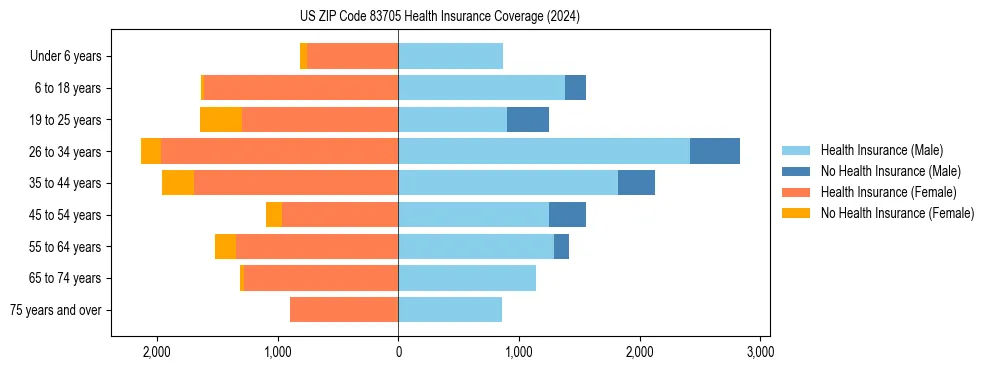 Health insurance pyramid for US ZIP Code 83705