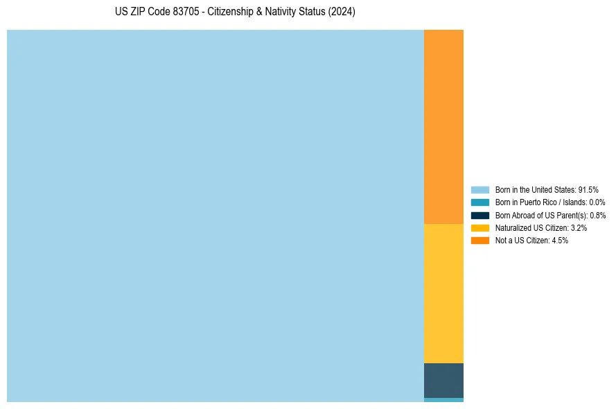 Nativity Treemap for 